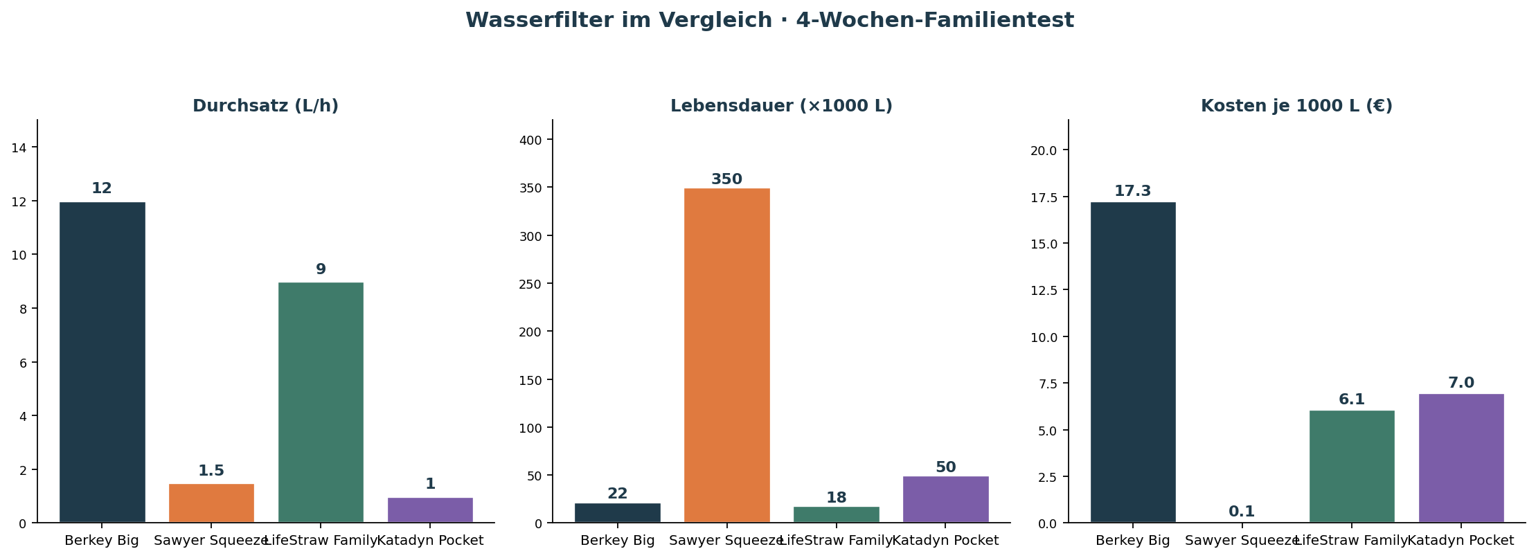 Wasserfilter Vergleich Durchsatz Lebensdauer Kosten